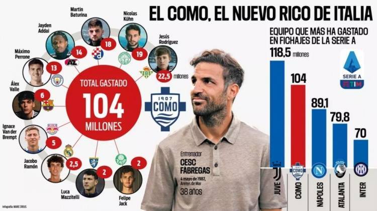 意甲转会支出第二！阿斯：科莫今夏已花费1.04亿欧签下10名新援